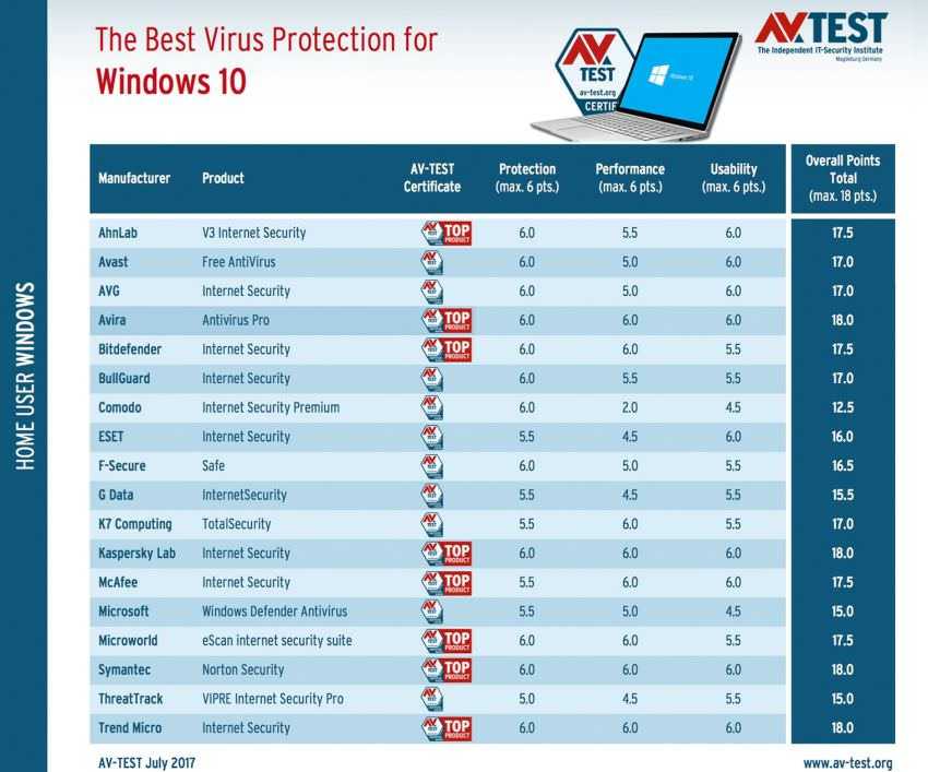 AV-TEST