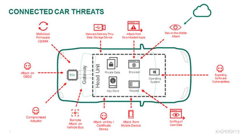 Kaspersky Lab AVL: Secure-by-Design