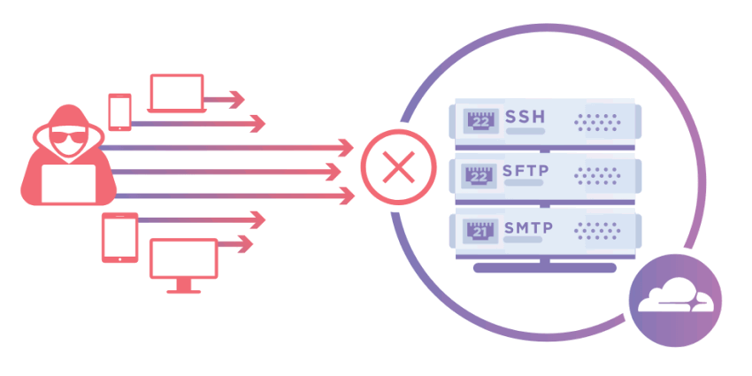 Cloudflare Spectrum