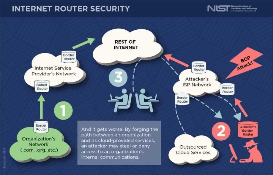 BGP hijack