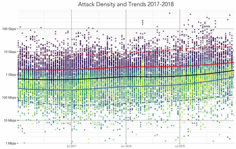 DDoS