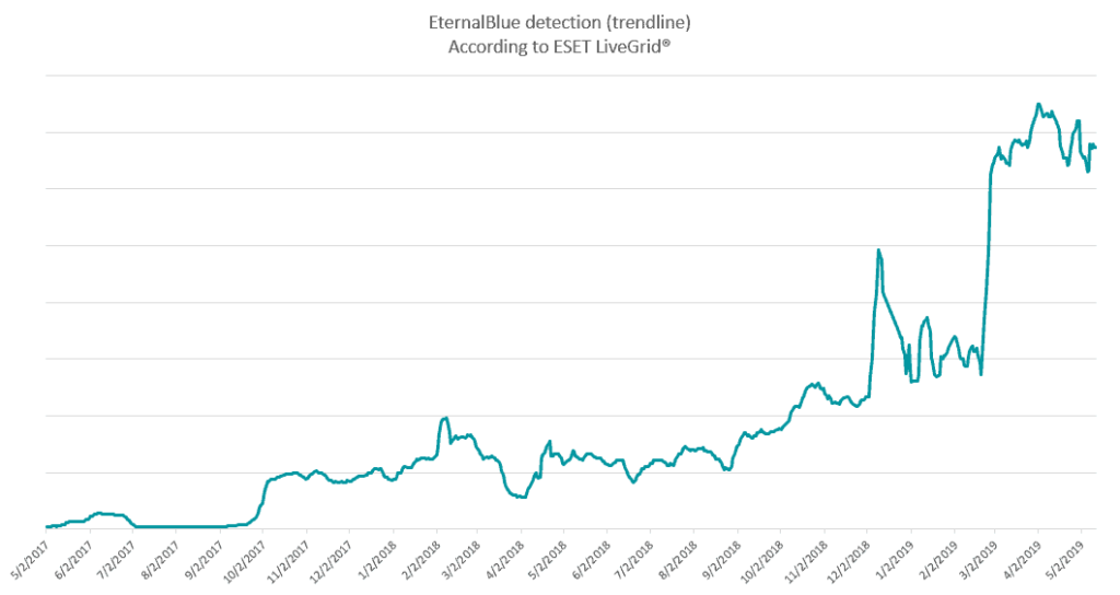 eset EternalBlue