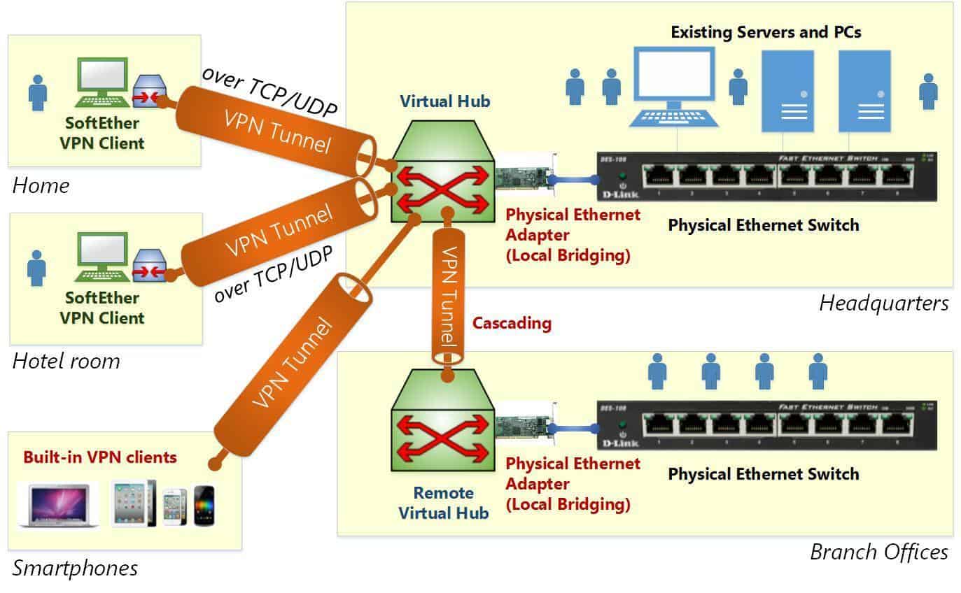 SoftEther VPN