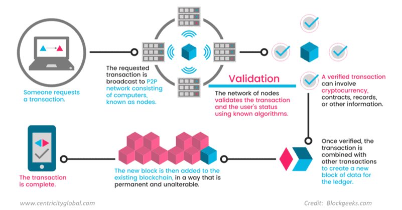 Blockchain