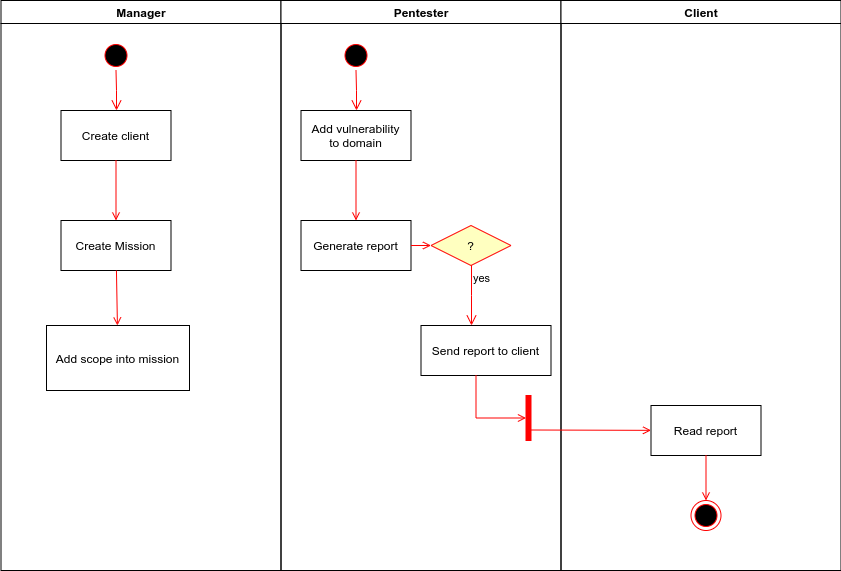 uml smersh