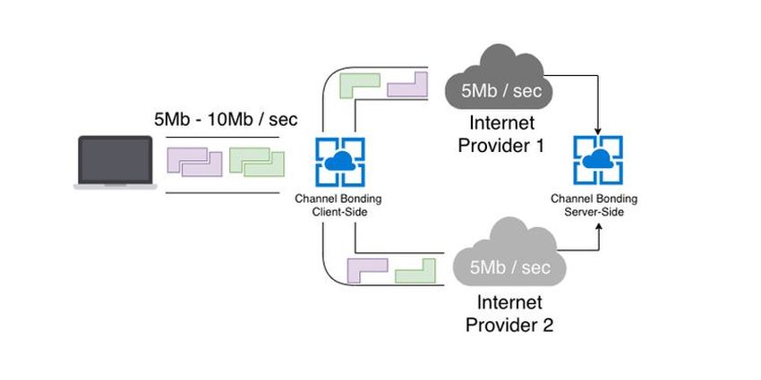 channel bonding