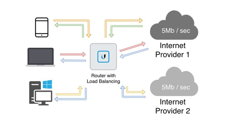 load balancing