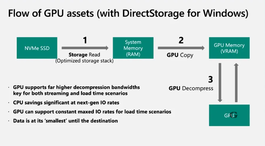 directstorage api