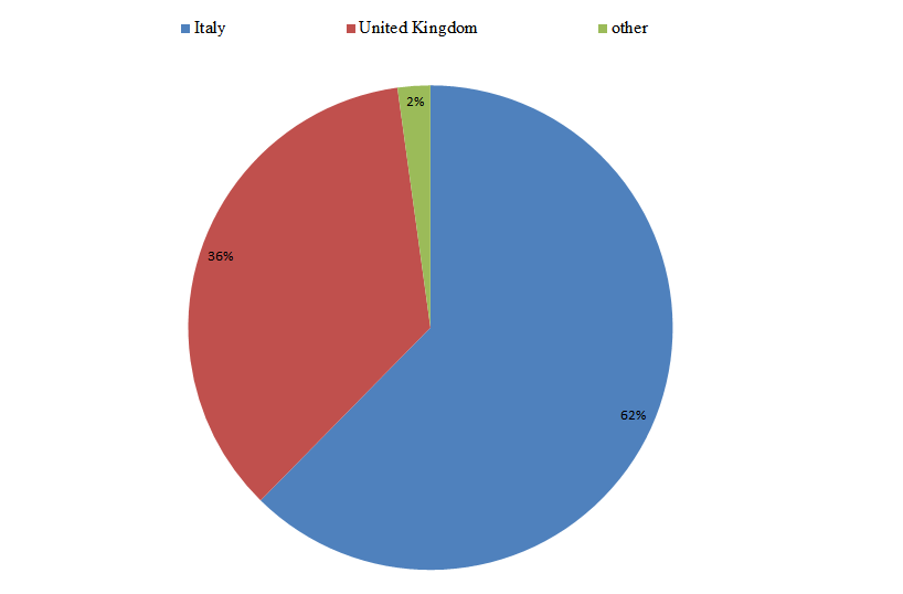 victims by country