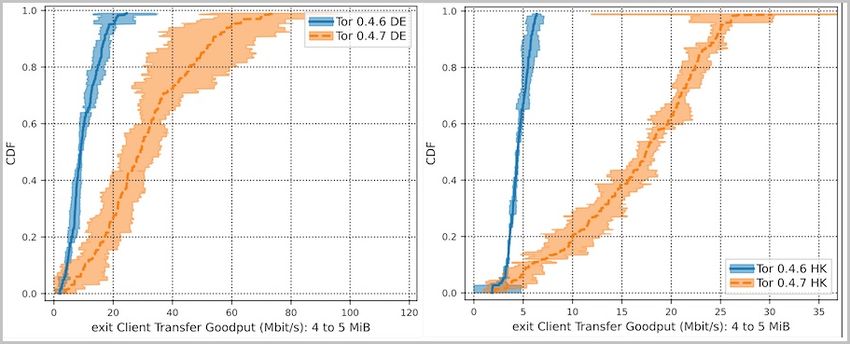 tor project speed bench