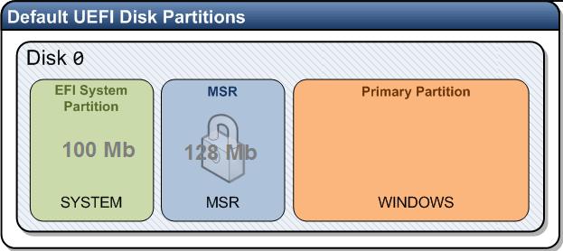 default efi partitoions