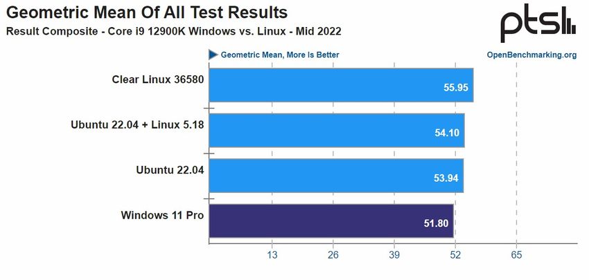 phoronix results