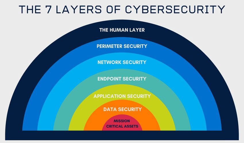 7 layers of cybersecurity