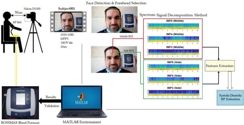 measure blood pressure with a camera