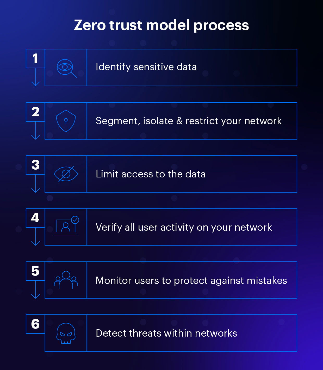 zerotrust