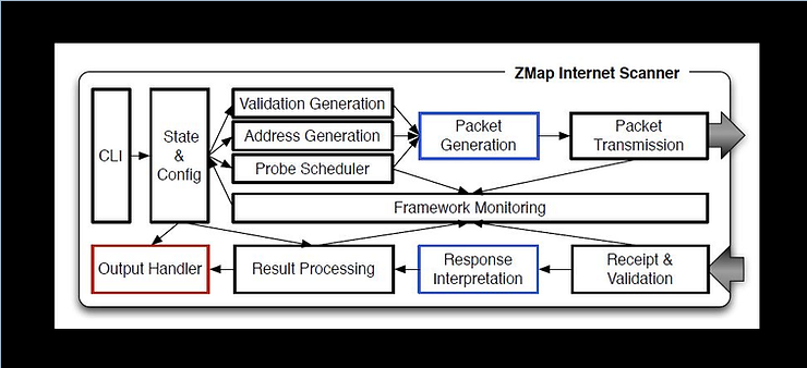 zmap