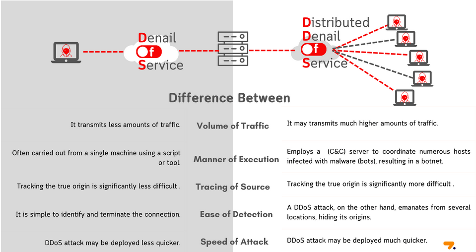 dos and ddos attacks