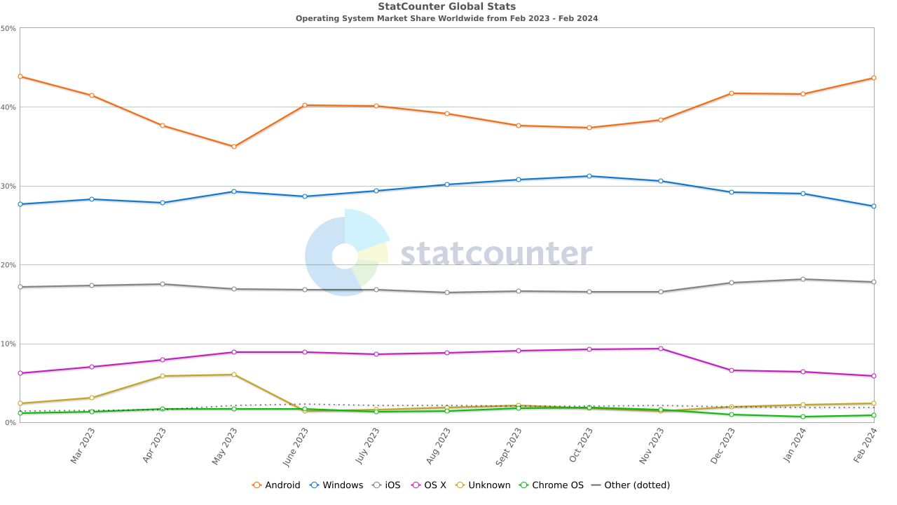 statcounter os combined ww monthly 202302 202402