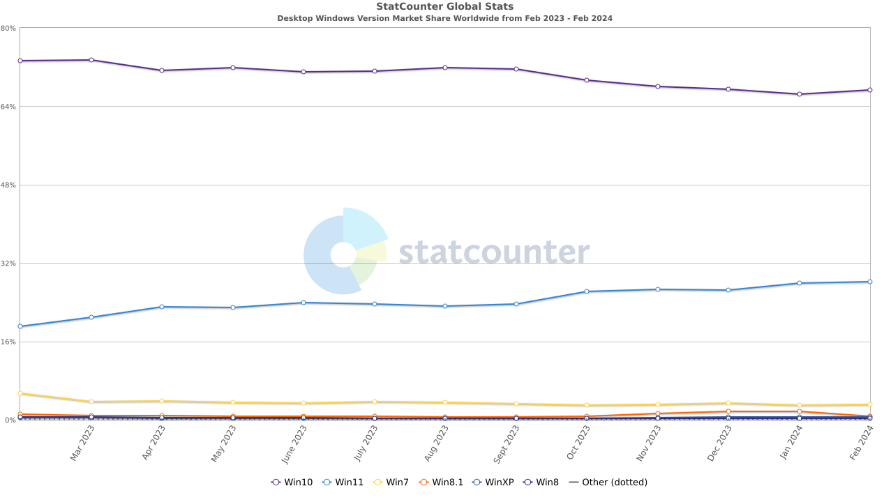 statcounter windows version ww monthly 202302 202402