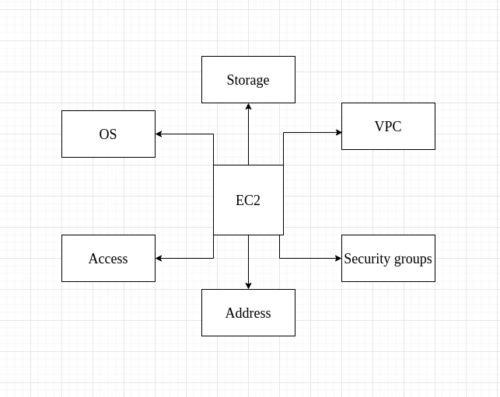 ec2